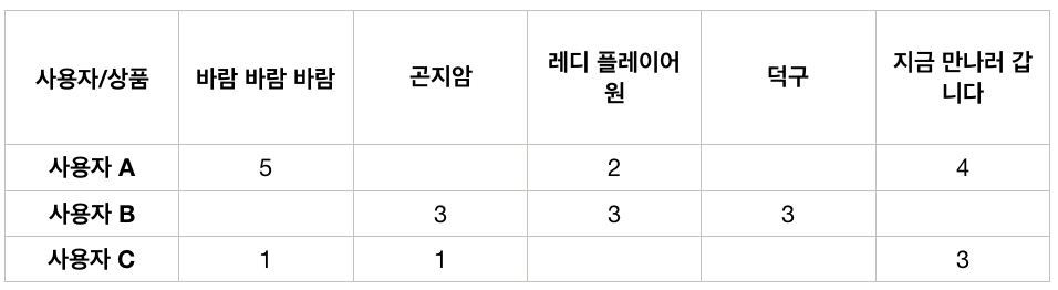 Null값의 문제점